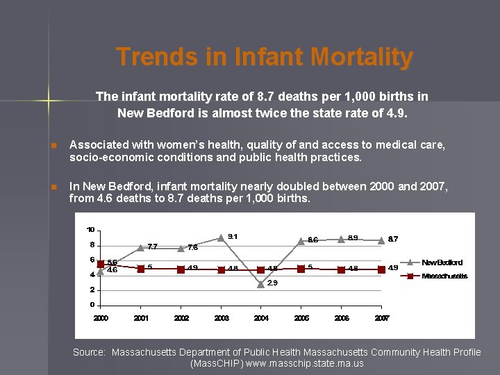 Trends in Infant Mortality The infant mortality rate of 8. 7 deaths per 1,