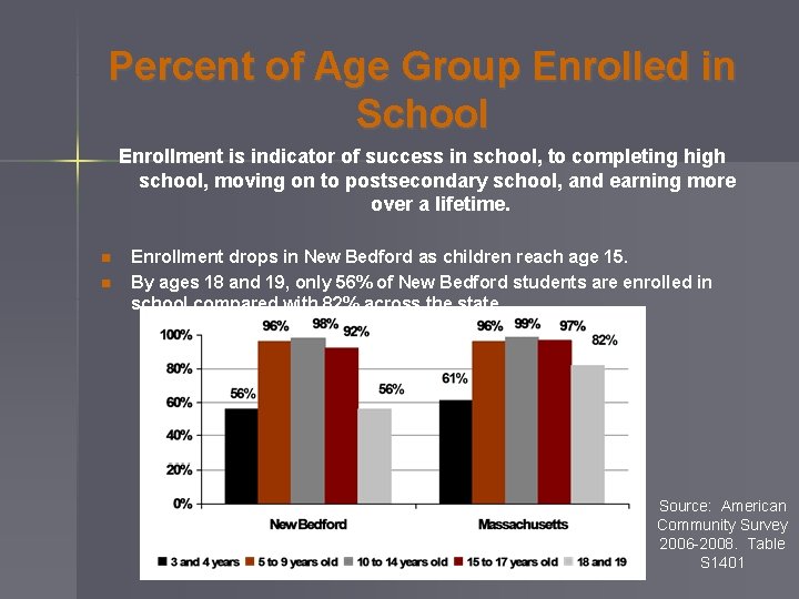 Percent of Age Group Enrolled in School Enrollment is indicator of success in school,