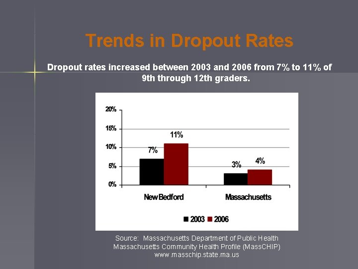 Trends in Dropout Rates Dropout rates increased between 2003 and 2006 from 7% to