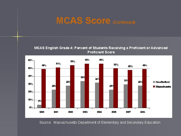 MCAS Score (Continued) MCAS English Grade 4: Percent of Students Receiving a Proficient or