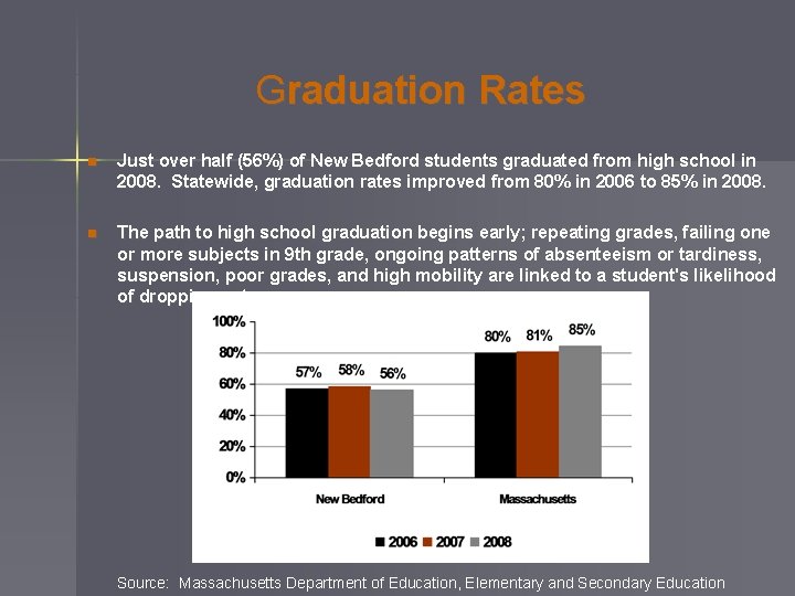Graduation Rates n Just over half (56%) of New Bedford students graduated from high