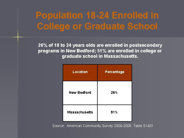 Population 18 -24 Enrolled in College or Graduate School 26% of 18 to 24