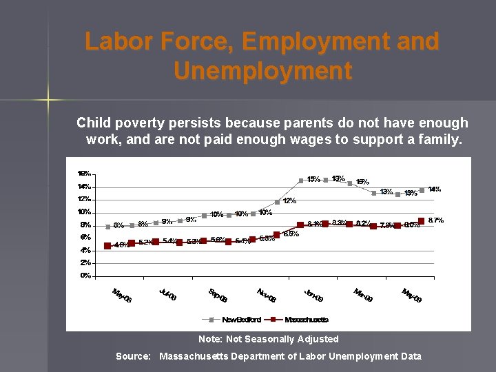 Labor Force, Employment and Unemployment Child poverty persists because parents do not have enough