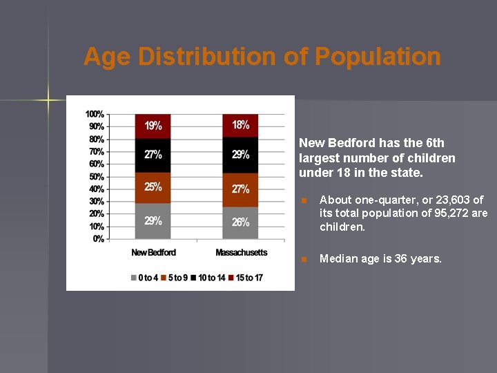 Age Distribution of Population New Bedford has the 6 th largest number of children