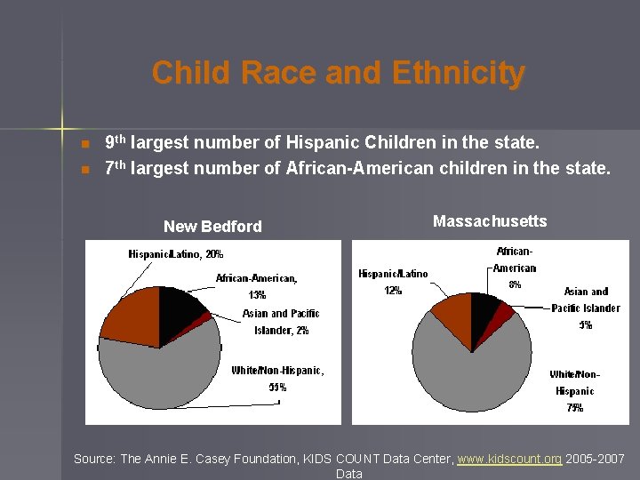 Child Race and Ethnicity n n 9 th largest number of Hispanic Children in