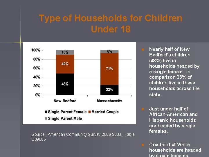 Type of Households for Children Under 18 n Nearly half of New Bedford’s children