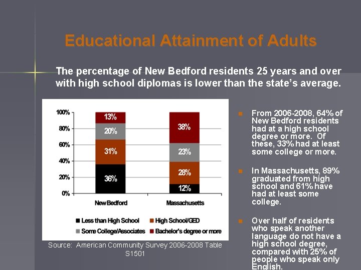 Educational Attainment of Adults The percentage of New Bedford residents 25 years and over