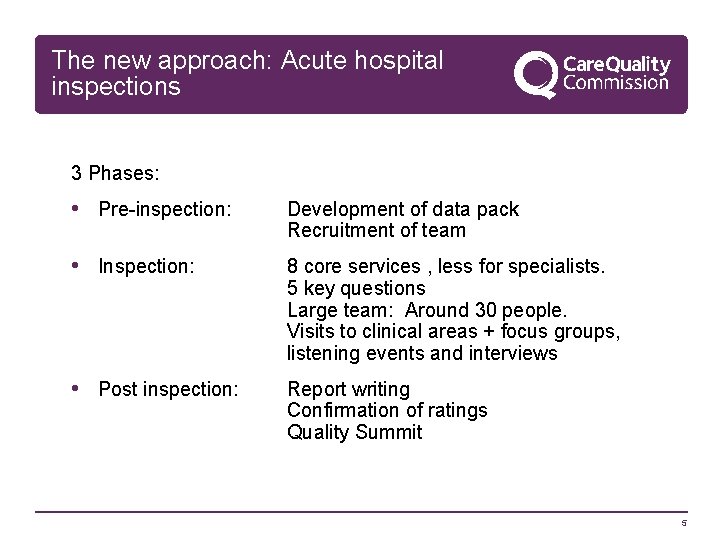 The new approach: Acute hospital inspections 3 Phases: • Pre-inspection: Development of data pack