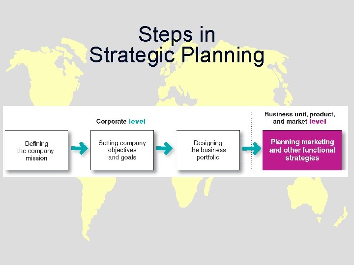 Steps in Strategic Planning 