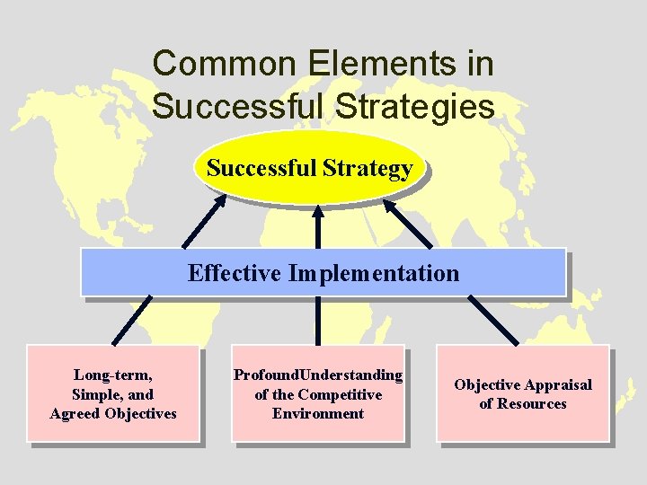 Common Elements in Successful Strategies Successful Strategy Effective Implementation Long-term, Simple, and Agreed Objectives