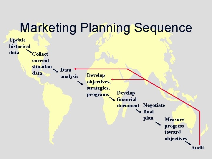 Marketing Planning Sequence Update historical data Collect current situation data Data analysis Develop objectives,