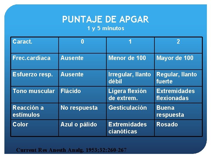 PUNTAJE DE APGAR 1 y 5 minutos Caract. 0 1 2 Frec. cardiaca Ausente