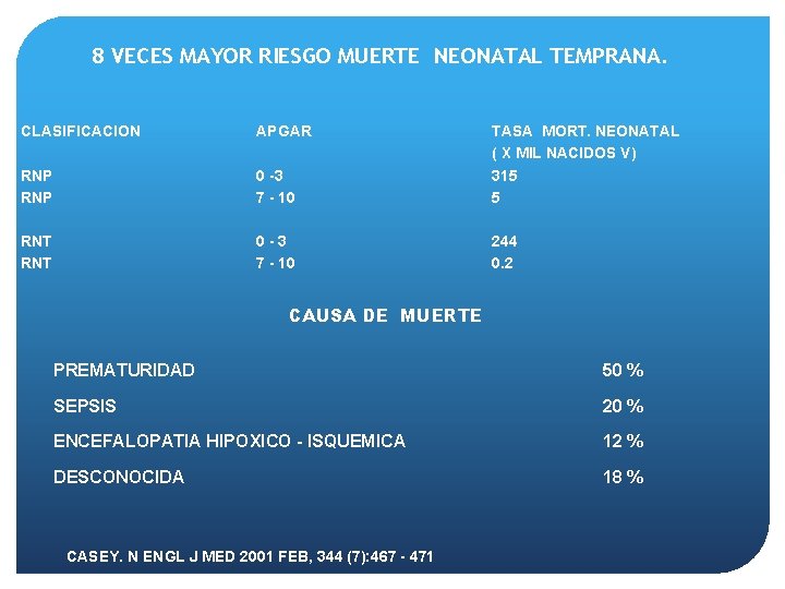 8 VECES MAYOR RIESGO MUERTE NEONATAL TEMPRANA. CLASIFICACION APGAR RNP 0 -3 7 -