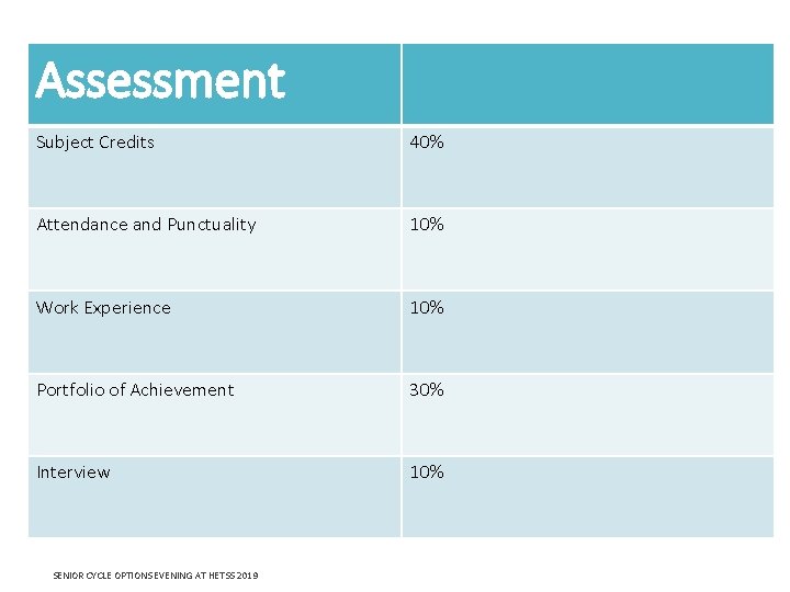 Assessment Subject Credits 40% Attendance and Punctuality 10% Work Experience 10% Portfolio of Achievement
