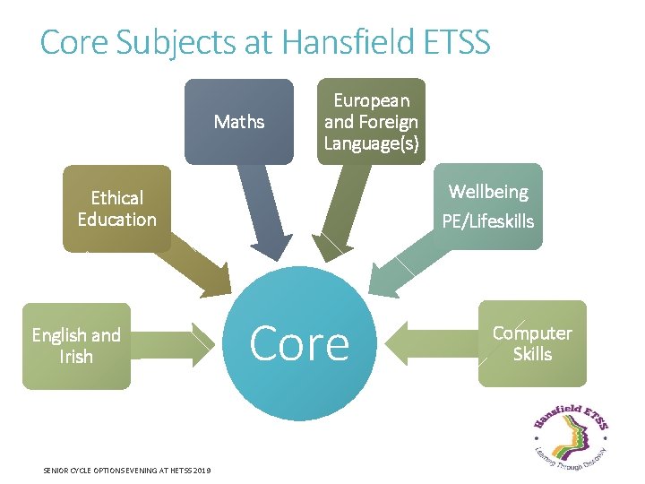 Core Subjects at Hansfield ETSS Maths European and Foreign Language(s) Wellbeing PE/Lifeskills Ethical Education