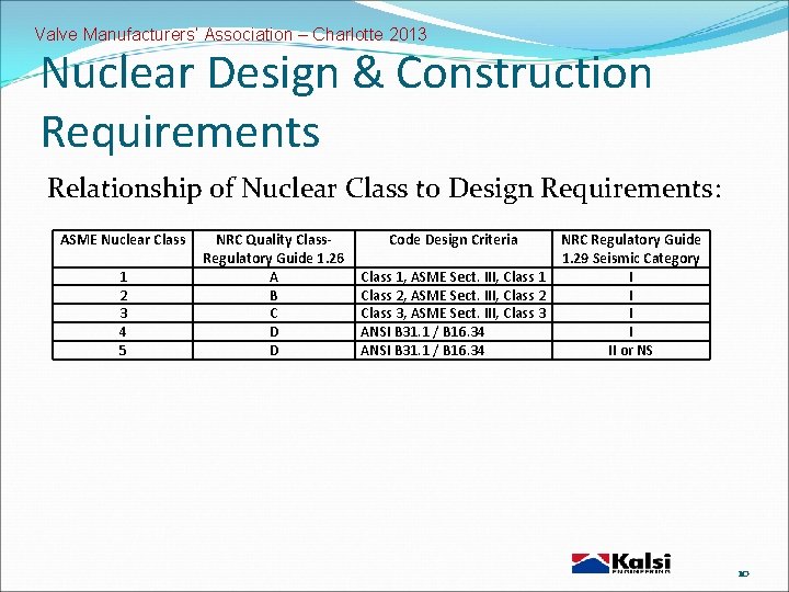 Valve Manufacturers’ Association – Charlotte 2013 Nuclear Design & Construction Requirements Relationship of Nuclear