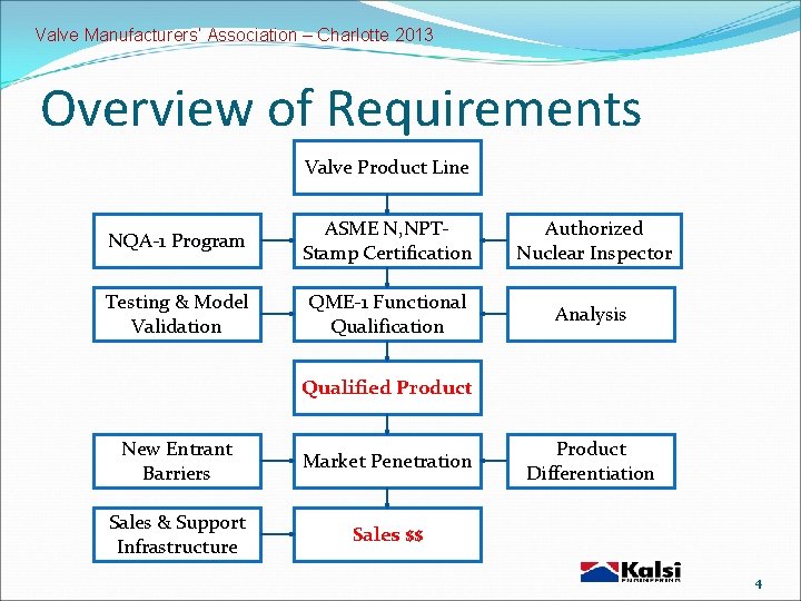 Valve Manufacturers’ Association – Charlotte 2013 Overview of Requirements Valve Product Line NQA-1 Program