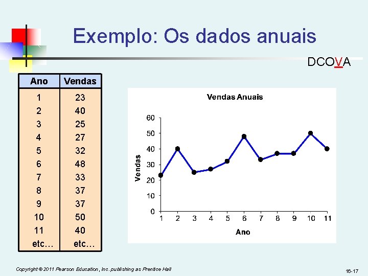 Exemplo: Os dados anuais DCOVA Ano Vendas 1 2 3 4 5 6 7