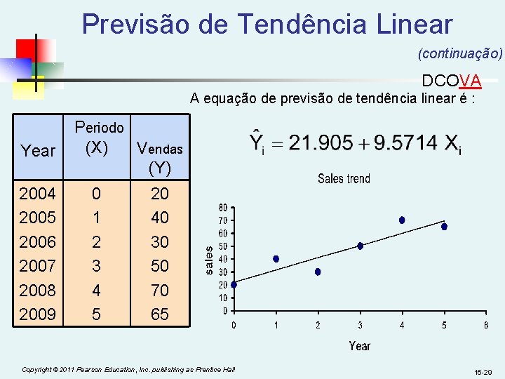 Previsão de Tendência Linear (continuação) DCOVA A equação de previsão de tendência linear é