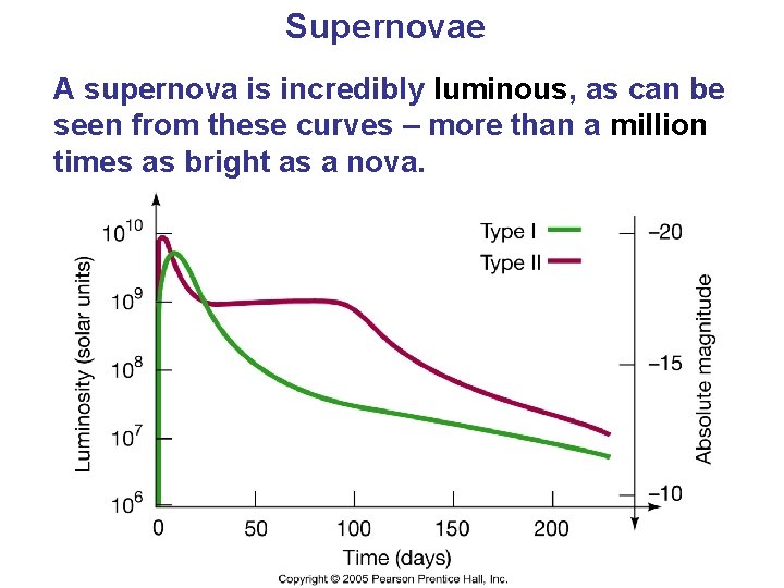Supernovae A supernova is incredibly luminous, as can be seen from these curves –