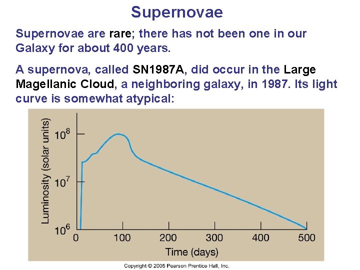 Supernovae are rare; there has not been one in our Galaxy for about 400