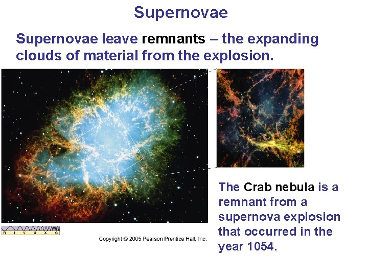 Supernovae leave remnants – the expanding clouds of material from the explosion. The Crab