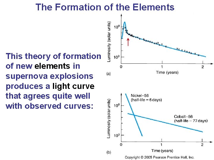 The Formation of the Elements This theory of formation of new elements in supernova