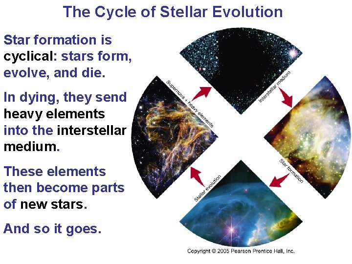 The Cycle of Stellar Evolution Star formation is cyclical: stars form, evolve, and die.