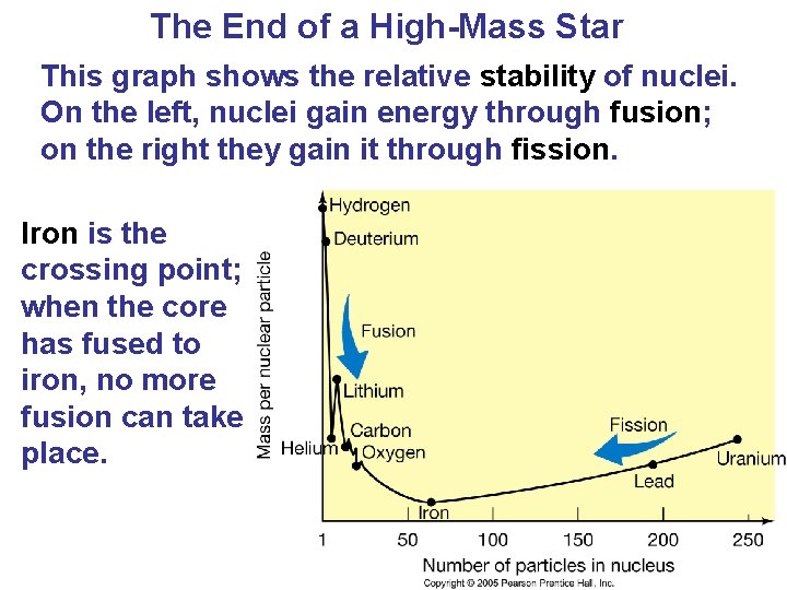 The End of a High-Mass Star This graph shows the relative stability of nuclei.