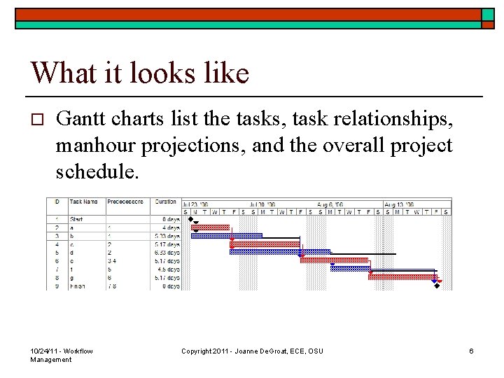 What it looks like o Gantt charts list the tasks, task relationships, manhour projections,