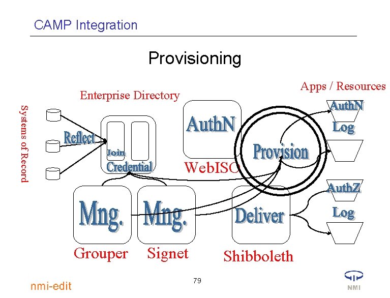 CAMP Integration Identity and Access Management a Functional