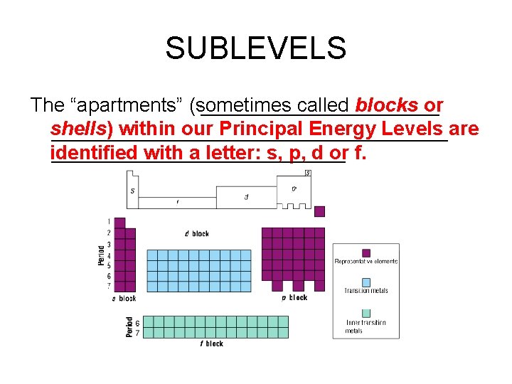 SUBLEVELS The “apartments” (sometimes called blocks or shells) within our Principal Energy Levels are