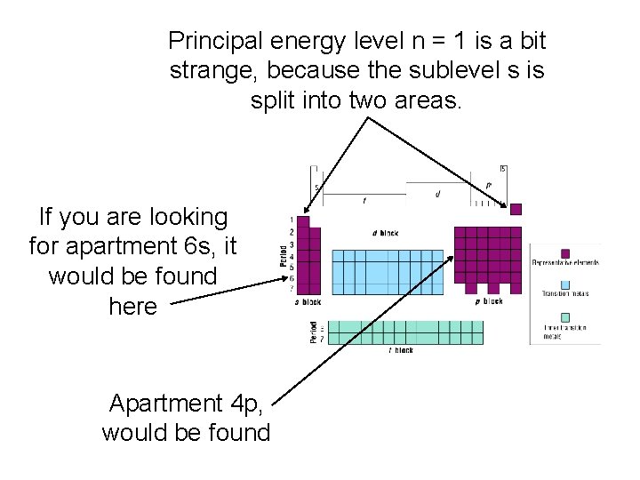 Principal energy level n = 1 is a bit strange, because the sublevel s