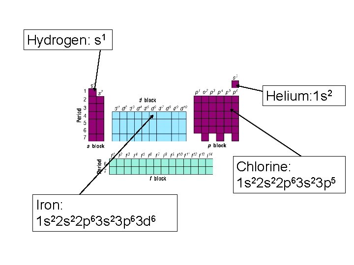 Hydrogen: s 1 Helium: 1 s 2 Chlorine: 1 s 22 p 63 s