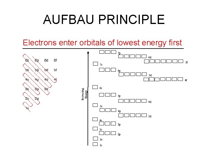 AUFBAU PRINCIPLE Electrons enter orbitals of lowest energy first 7 p 6 d 5