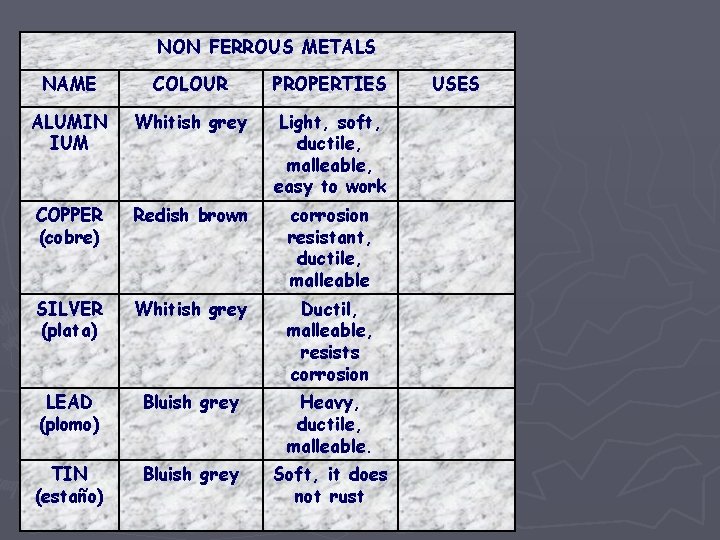 NON FERROUS METALS NAME COLOUR PROPERTIES ALUMIN IUM Whitish grey Light, soft, ductile, malleable,