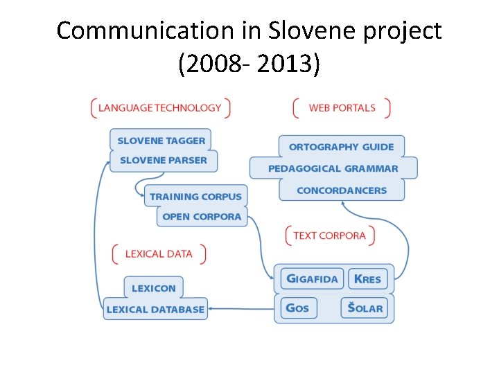Communication in Slovene project (2008 - 2013) 