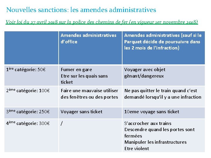 Nouvelles sanctions: les amendes administratives Voir loi du 27 avril 2018 sur la police Nouvelles sanctions: les amendes administratives Voir loi du 27 avril 2018 sur la police