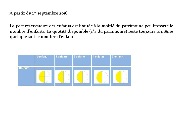 A partir du 1 er septembre 2018. La part réservataire des enfants est limitée A partir du 1 er septembre 2018. La part réservataire des enfants est limitée