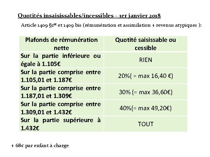 Quotités insaisissables/incessibles – 1 er janvier 2018 Article 1409 § 1 er et 1409