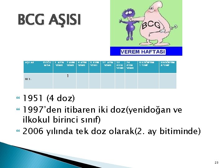 BCG AŞISI 1951 (4 doz) 1997’den itibaren iki doz(yenidoğan ve ilkokul birinci sınıf) 2006