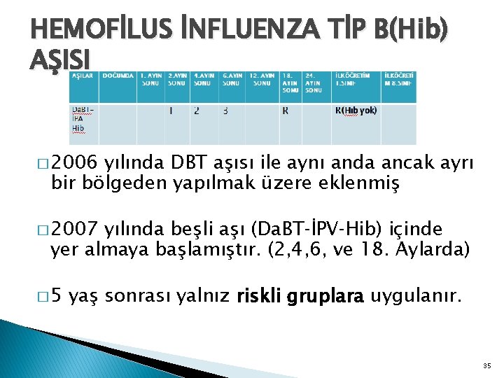 HEMOFİLUS İNFLUENZA TİP B(Hib) AŞISI � 2006 yılında DBT aşısı ile aynı anda ancak