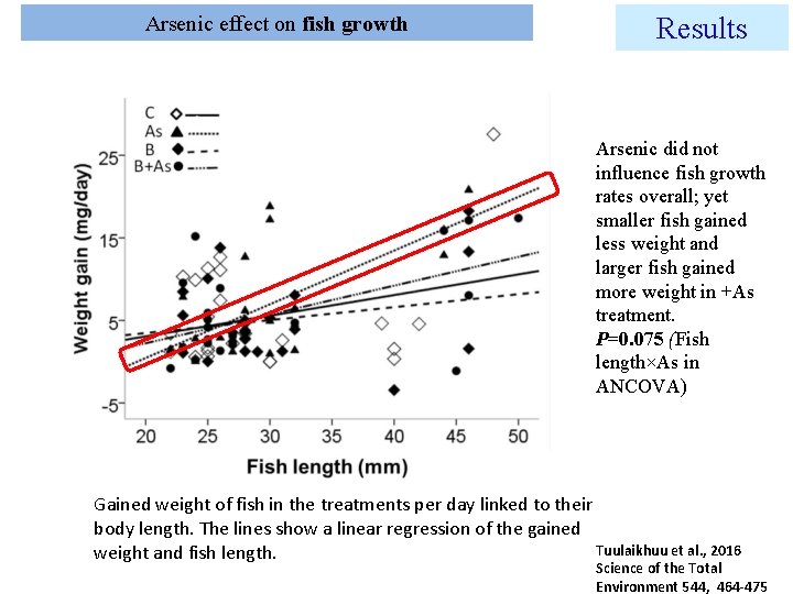 Arsenic effect on fish growth Results Arsenic did not influence fish growth rates overall;