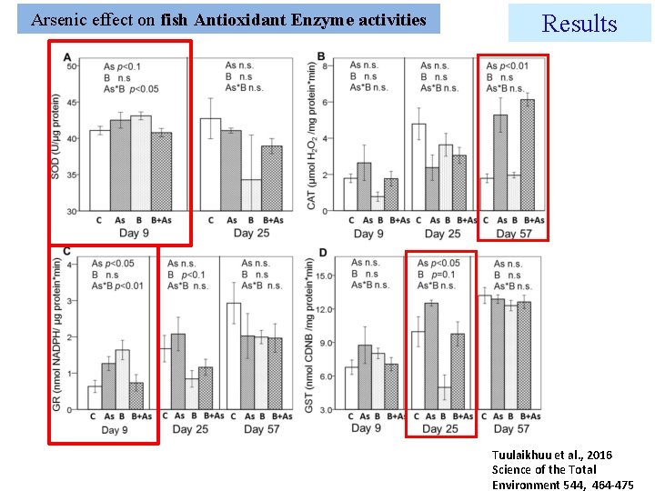 Arsenic effect on fish Antioxidant Enzyme activities Results Tuulaikhuu et al. , 2016 Science