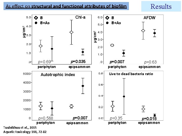 B B+As Chl-a Results B B+As AFDW p=0. 007 p=0. 63 periphyton epipsammon µg/cm