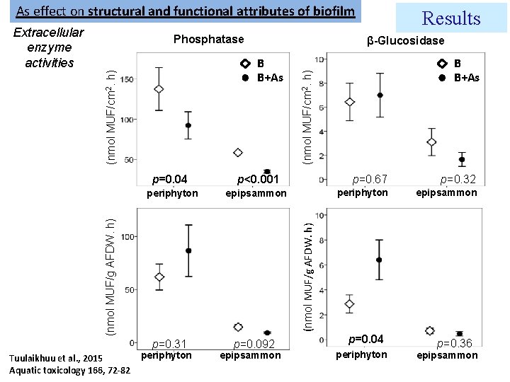 As effect on structural and functional attributes of biofilm Extracellular enzyme activities Phosphatase β-Glucosidase