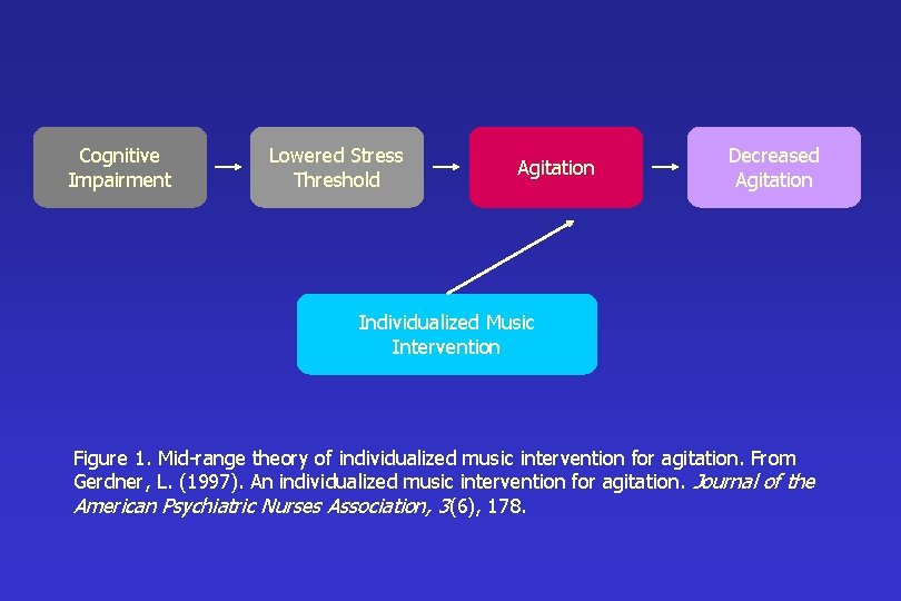 Cognitive Impairment Lowered Stress Threshold Agitation Decreased Agitation Individualized Music Intervention Figure 1. Mid-range