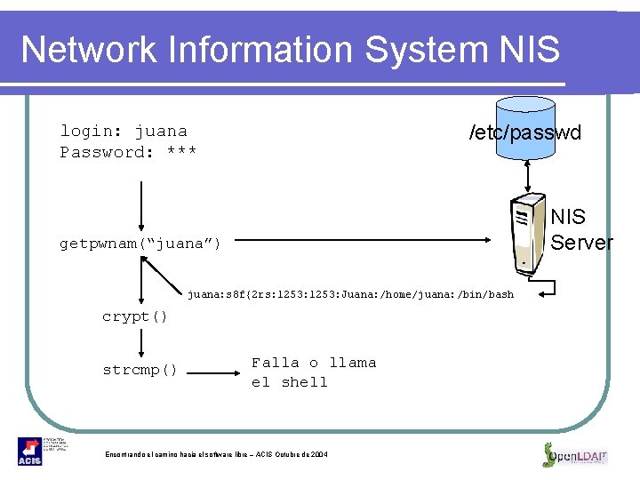 Network Information System NIS /etc/passwd login: juana Password: *** NIS Server getpwnam(“juana”) juana: s