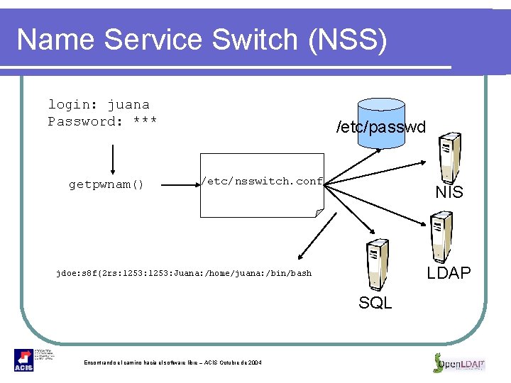 Name Service Switch (NSS) login: juana Password: *** getpwnam() /etc/passwd /etc/nsswitch. conf NIS LDAP