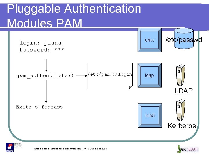 Pluggable Authentication Modules PAM unix login: juana Password: *** pam_authenticate() /etc/pam. d/login /etc/passwd ldap
